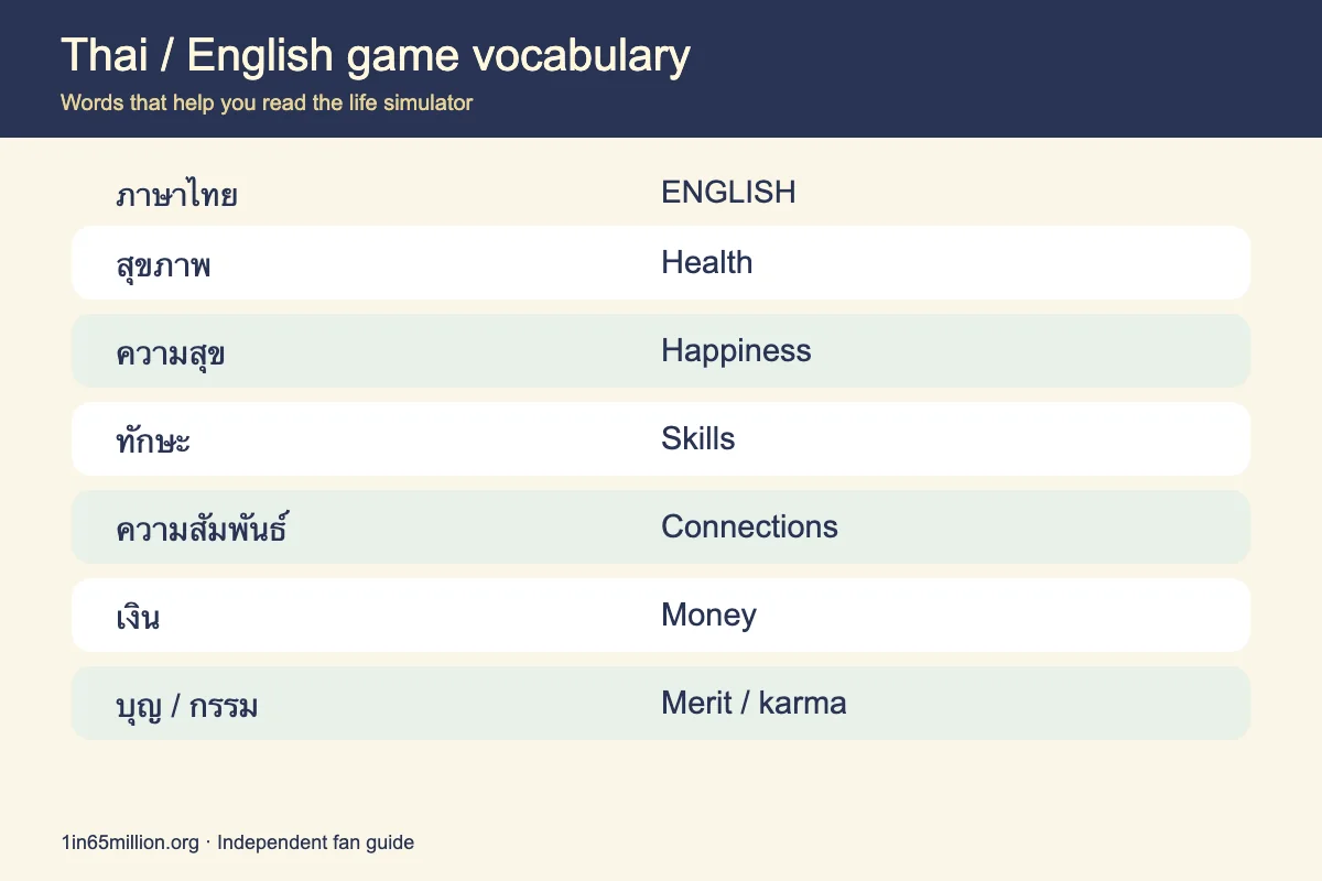 Thai and English game vocabulary for health, happiness, skills, connections, money and merit