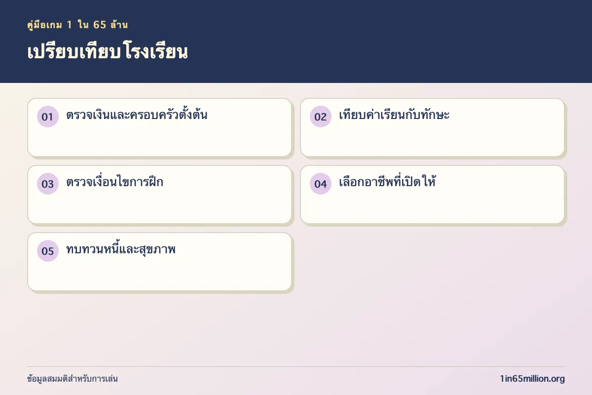 ภาพอธิบาย เปรียบเทียบโรงเรียน ในเกม 1 ใน 65 ล้าน