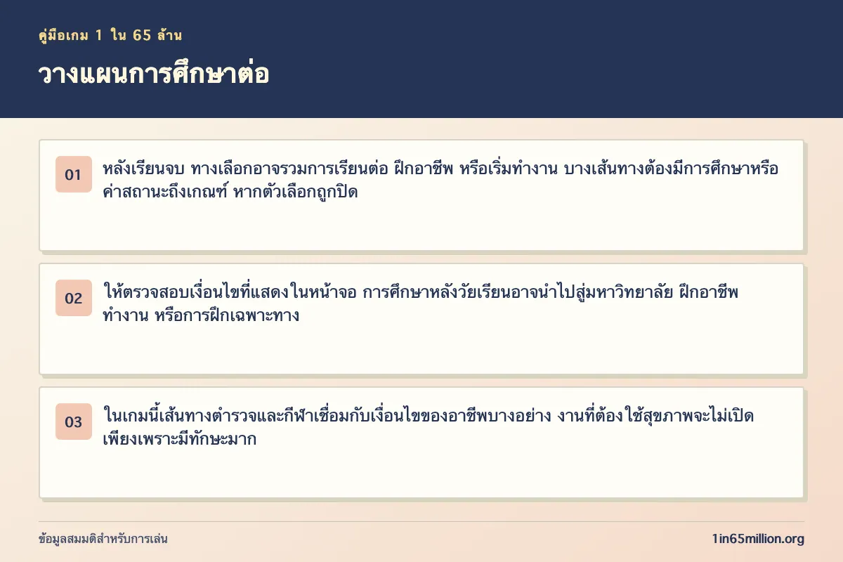 ภาพอธิบาย วางแผนการศึกษาต่อ ในเกม 1 ใน 65 ล้าน