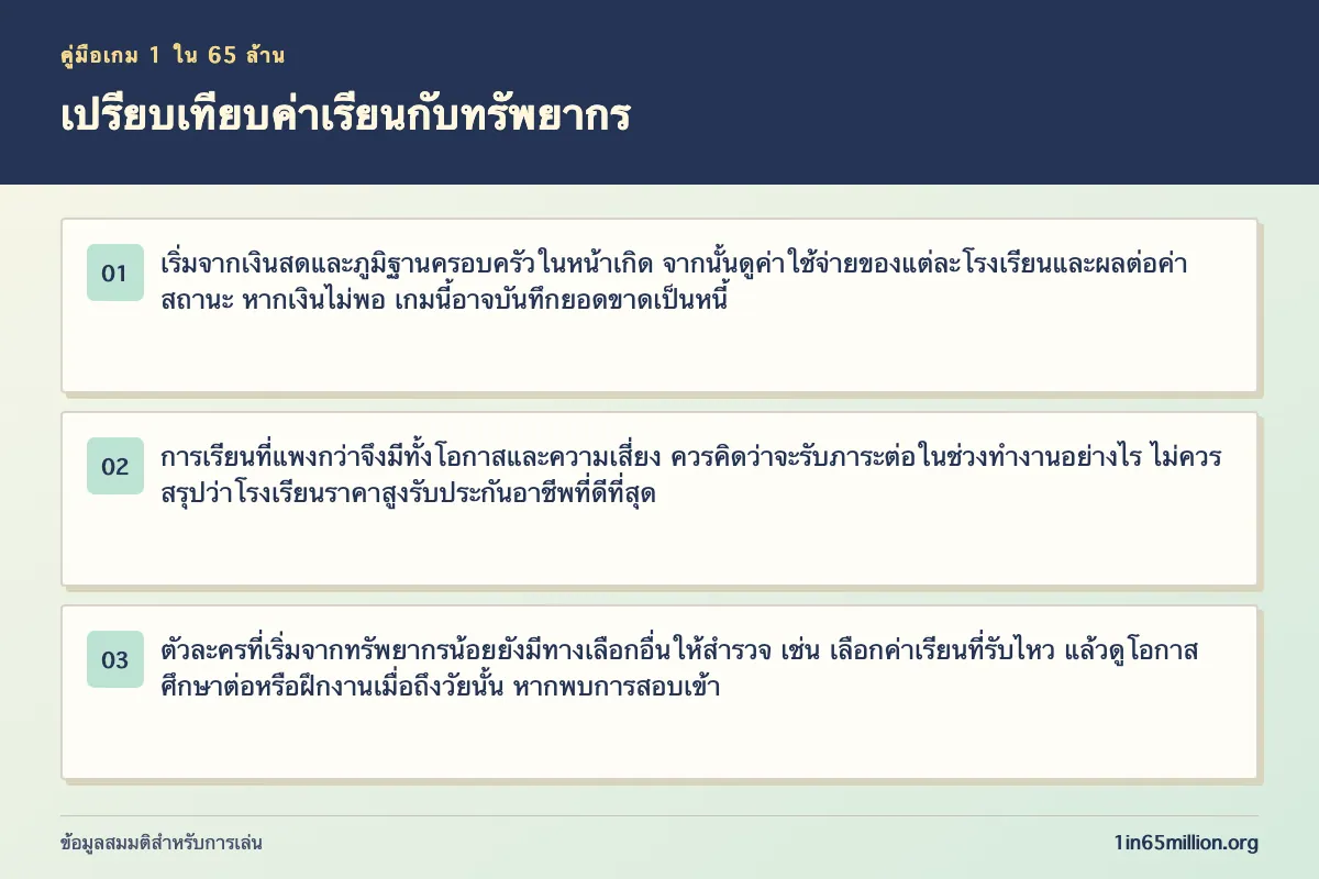 ภาพอธิบาย เปรียบเทียบค่าเรียนกับทรัพยากร ในเกม 1 ใน 65 ล้าน