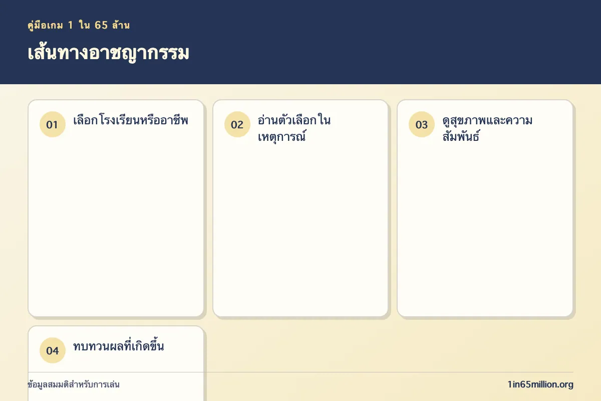 ภาพอธิบาย เส้นทางอาชญากรรม ในเกม 1 ใน 65 ล้าน