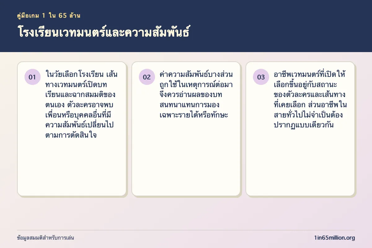 ภาพอธิบาย โรงเรียนเวทมนตร์และความสัมพันธ์ ในเกม 1 ใน 65 ล้าน