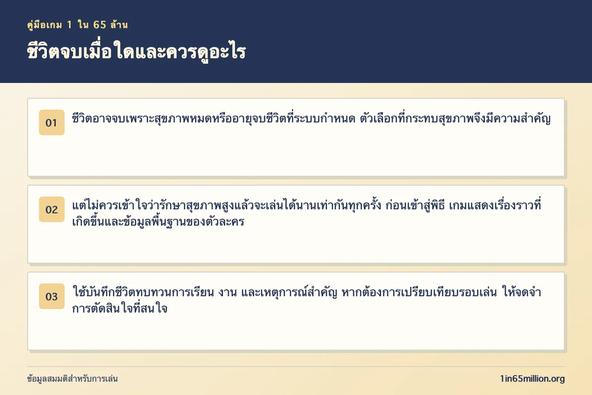 ภาพอธิบาย ชีวิตจบเมื่อใดและควรดูอะไร ในเกม 1 ใน 65 ล้าน