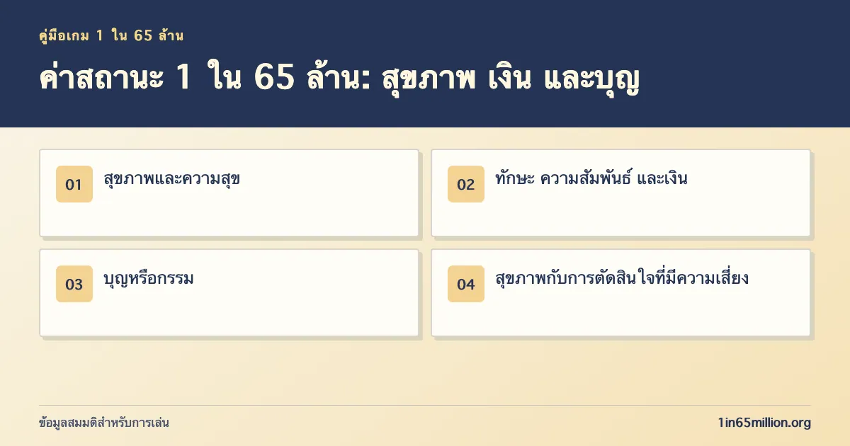 ค่าสถานะ 1 ใน 65 ล้าน: สุขภาพ เงิน และบุญ