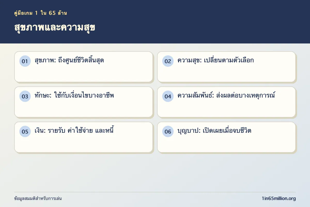 ภาพอธิบาย สุขภาพและความสุข ในเกม 1 ใน 65 ล้าน