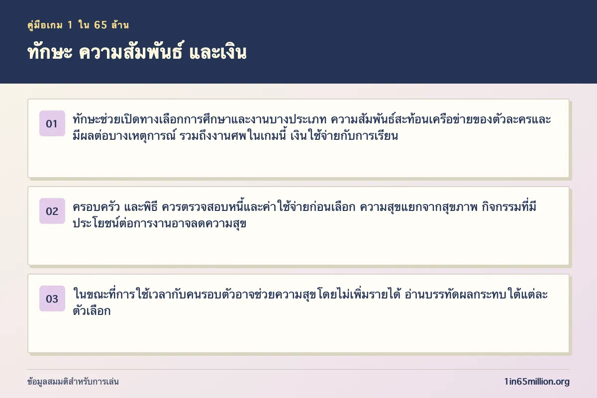 ภาพอธิบาย ทักษะ ความสัมพันธ์ และเงิน ในเกม 1 ใน 65 ล้าน