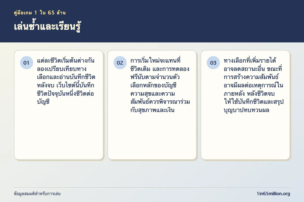 ภาพอธิบาย เล่นซ้ำและเรียนรู้ ในเกม 1 ใน 65 ล้าน