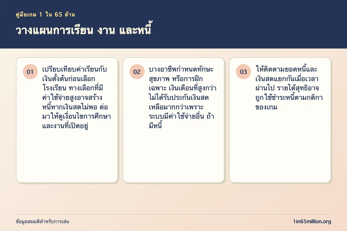 ภาพอธิบาย วางแผนการเรียน งาน และหนี้ ในเกม 1 ใน 65 ล้าน