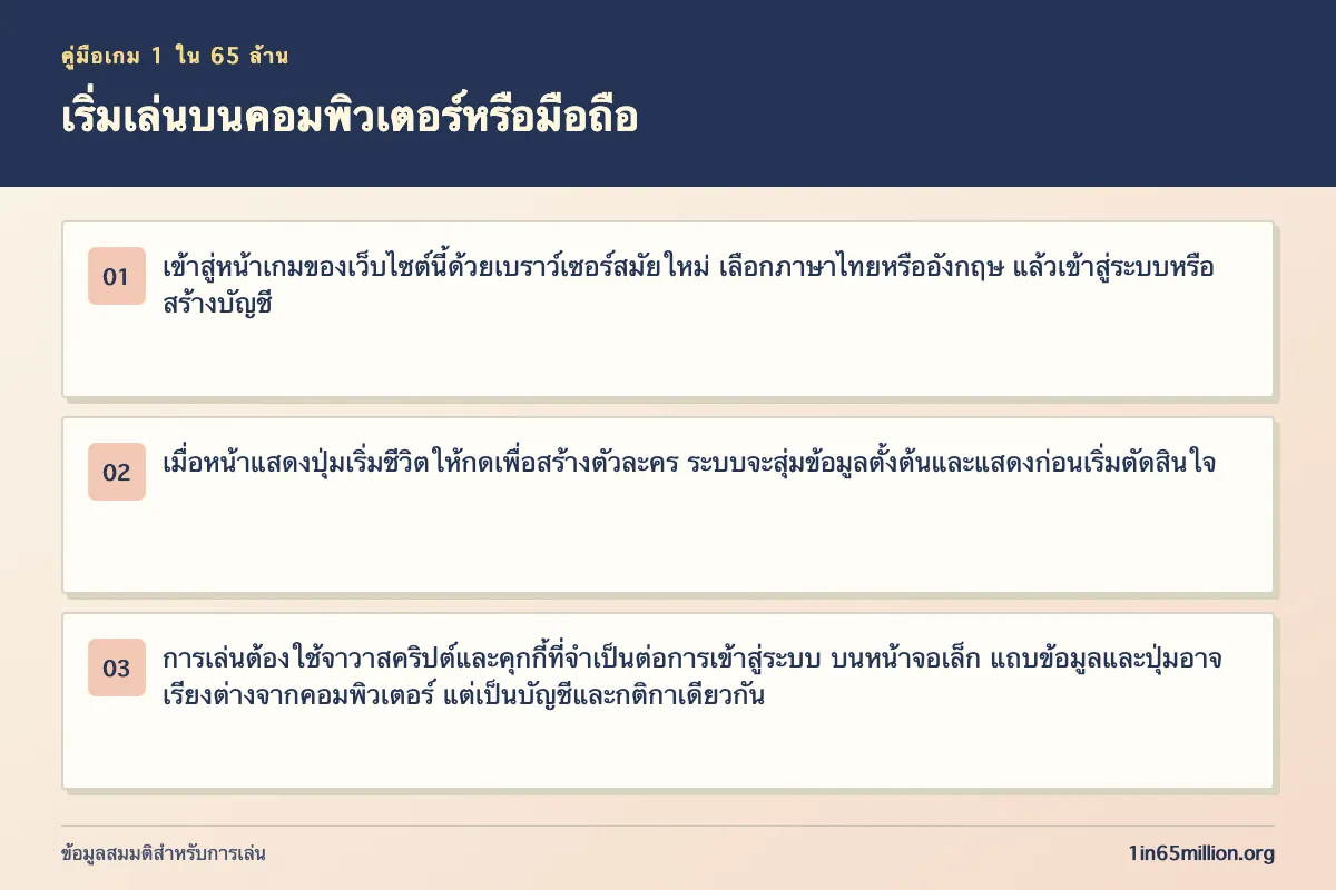 ภาพอธิบาย เริ่มเล่นบนคอมพิวเตอร์หรือมือถือ ในเกม 1 ใน 65 ล้าน