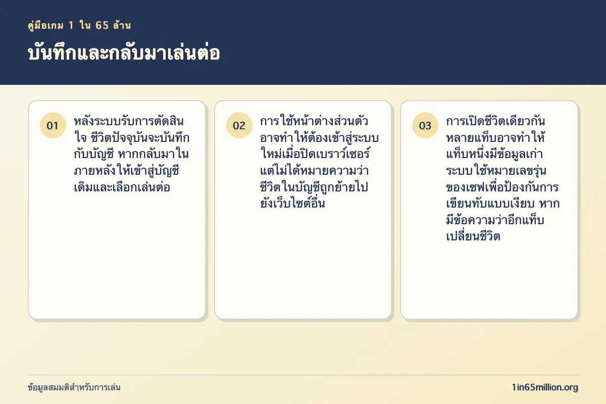 ภาพอธิบาย บันทึกและกลับมาเล่นต่อ ในเกม 1 ใน 65 ล้าน